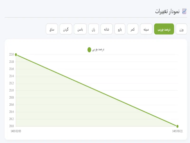 جزئیات امتیازدهی هر عضله بدن در دفترچه یادداشت ورزشی هوشمند بدن فیت