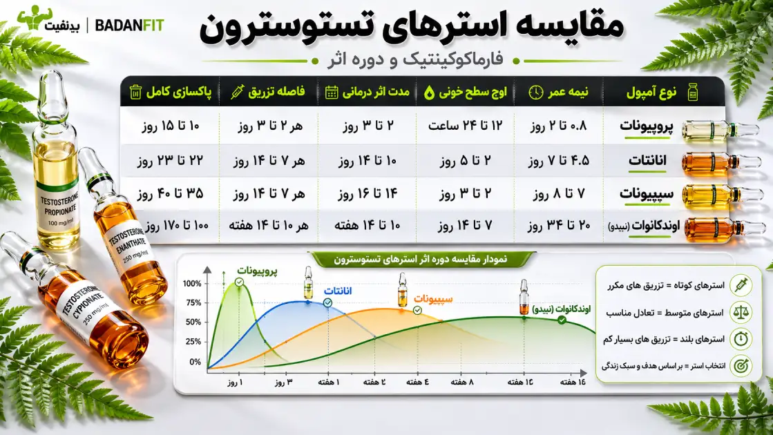 مدت اثر آمپول تستوسترون به نوع استر آن بستگی دارد