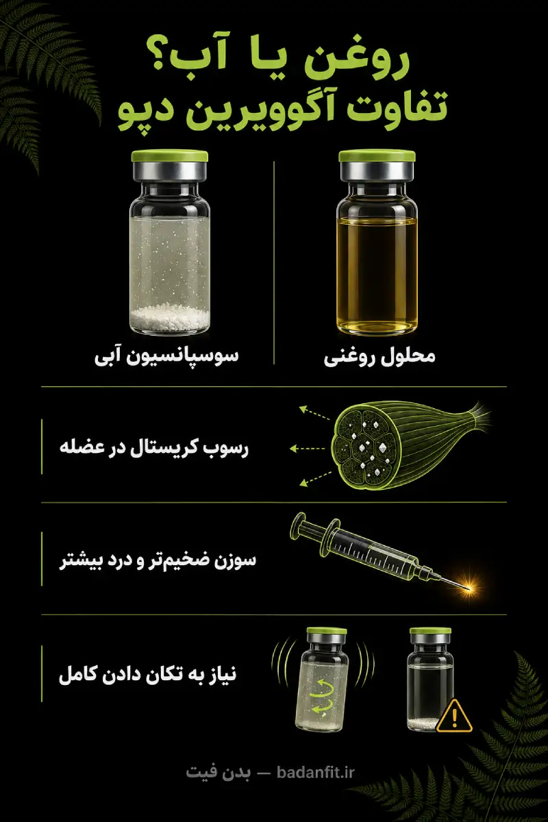 اینفوگرافیک تفاوت آگوویرین دپو با تستوسترون روغنی: سوسپانسیون آبی، رسوب کریستال در عضله، سوزن ضخیم‌تر و نیاز به تکان دادن